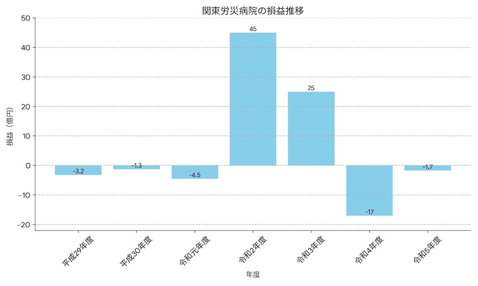 関東労災病院の経営状況